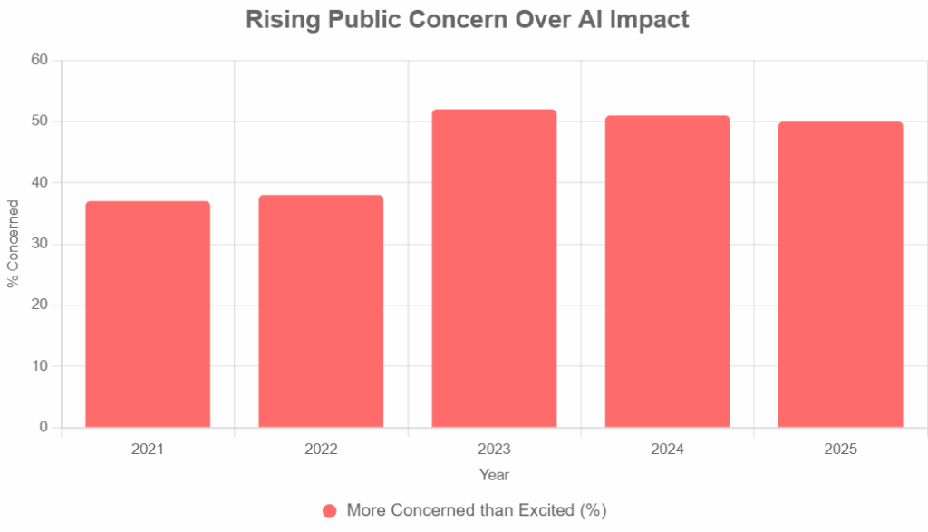 Rising Public Concern Over AI Impact