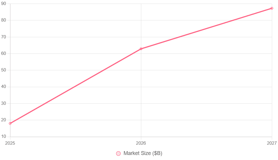 Alt text: Red line graph forecasting billions in immersive tech revenue through 2027