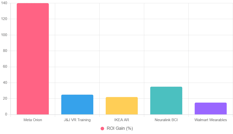 Vertical bars in varied colors depicting percentage ROI across five 2025 case studies.