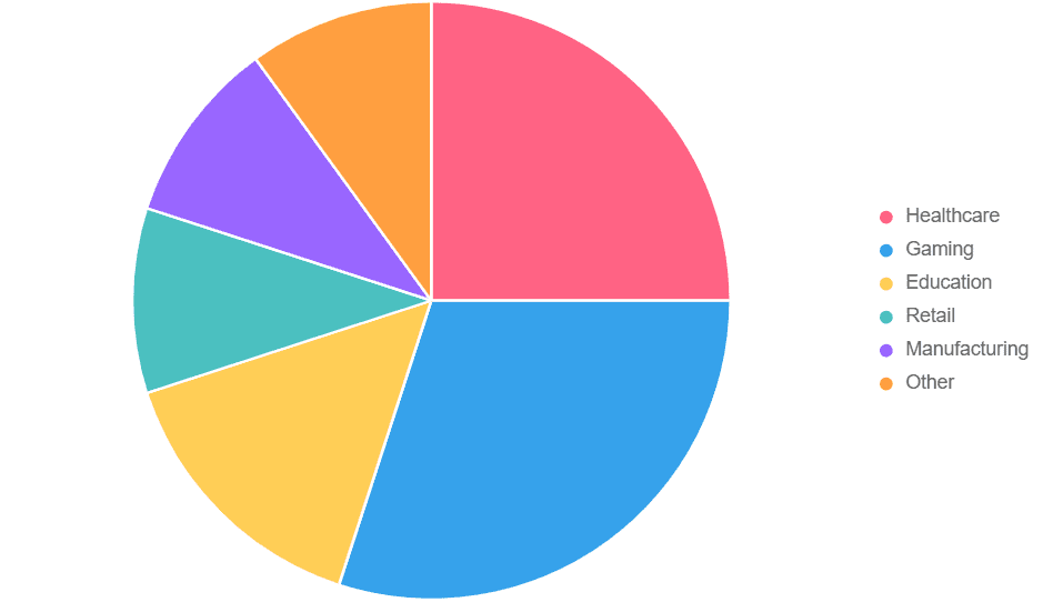Colorful pie chart illustrating 2025 industry adoption rates for immersive technologies.