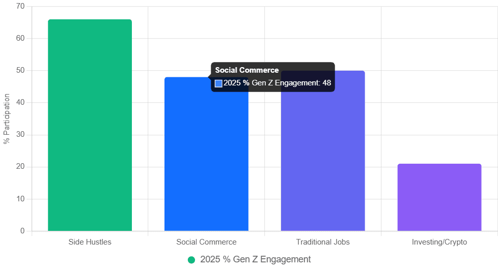 Bar chart Gen Z income sources 2025; hustles 66%, social buys 48%, jobs 50%, investing 21%; 95% CI ±5% from surveys.