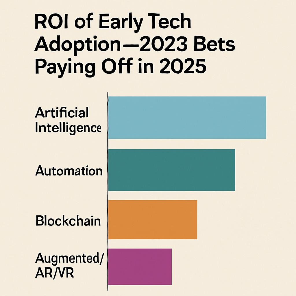 Comparison chart: "ROI of Early Tech Adoptionâ2023 Bets Paying Off in 2025"