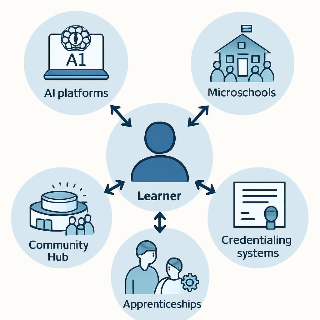 Visual diagram of the 2040 learning ecosystem showing how AI tutors, microschools, apprenticeships, community learning hubs, and digital credentials interconnect around individual learners.