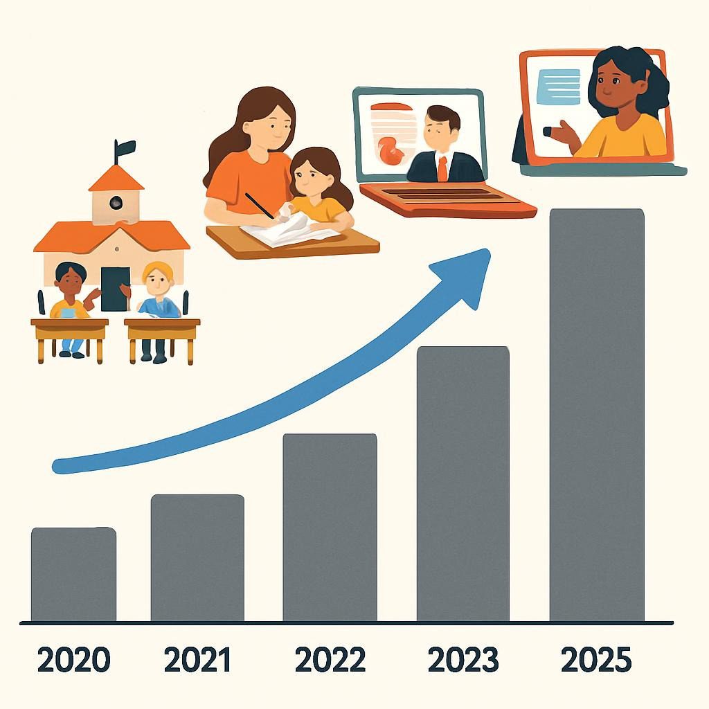 Chart displaying the rapid growth of alternative education models between 2020 and 2025, with microschools growing 300%, homeschooling doubling, and online learning platforms reaching 180 million users.