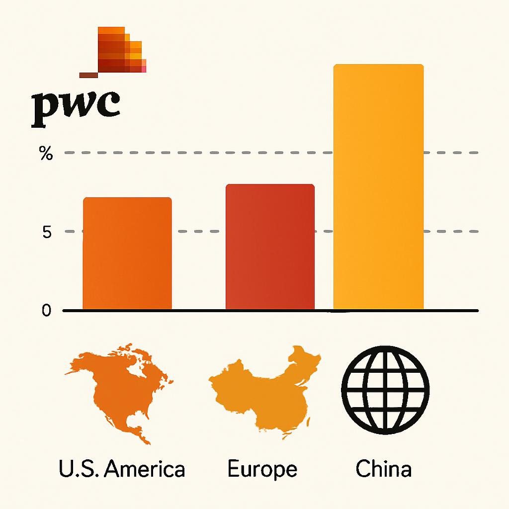 Chart showing AI adoption growth rates by country from PwC reports.